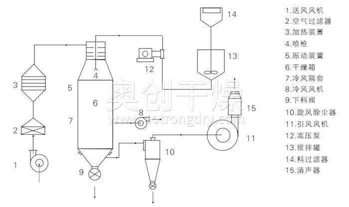壓力式噴霧干燥機結(jié)構(gòu)示意圖 壓力式噴霧干燥機結(jié)構(gòu)示意圖