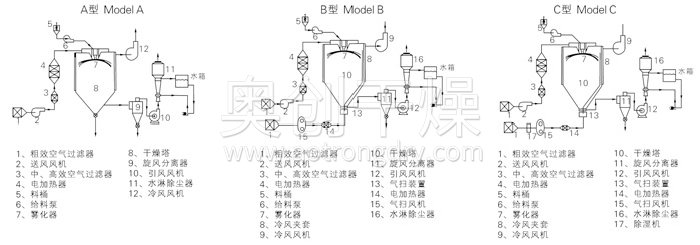 中藥浸膏噴霧干燥機結(jié)構(gòu)示意圖 中藥浸膏噴霧干燥機結(jié)構(gòu)示意圖